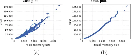 Figure 2: Cost plot and curve bounding plots related to routine heapsort_pairs of benchmark 352.nab [15].