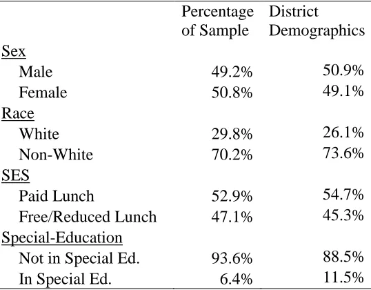 Table 2.1. Sample Demographic Statistics.  