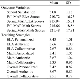 Table 3.1 Sample Descriptive Statistics 