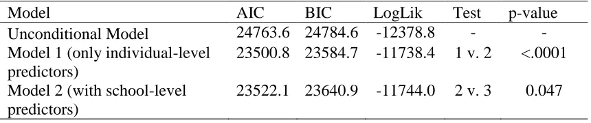 Table 3.3. School Satisfaction Models (Student Report)  