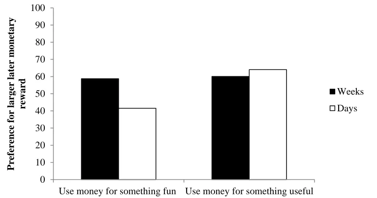Figure 6.3.1: Subjective preference for the larger-later monetary reward (means shown at +/-1 sd of fun vs