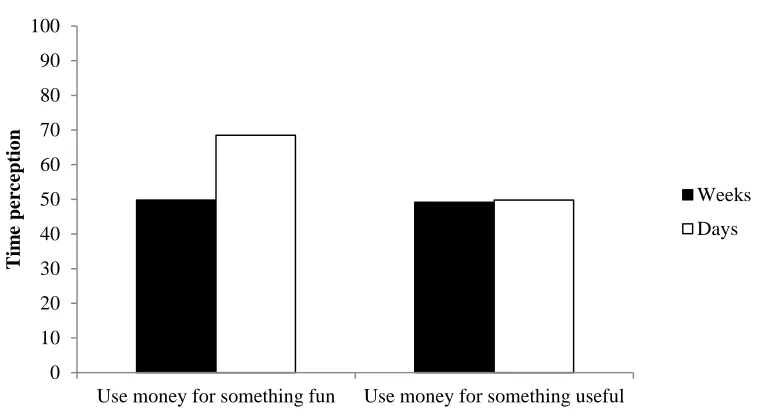 Figure 6.3.2: Wait time perception (means shown at +/-1 sd of fun vs. useful; study 3) 