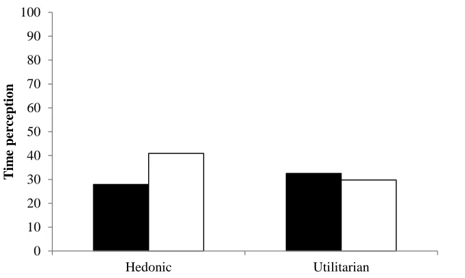Figure 6.4.2: Subjective time perception when headphones seem hedonic versus utilitarian (study 4) 