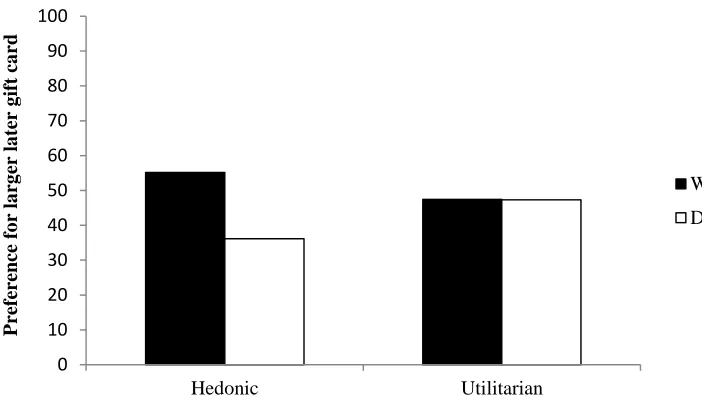 Figure 6.5.1: Subjective preference for the larger-later gift card (study 5) 