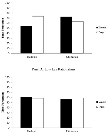 Figure 6.5.4: Wait time perception (patterns for lay rationalism at +/-1 sd of the mean; study 5) 