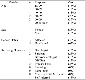 Table 2.1 Patient Demographics (N = 8) 