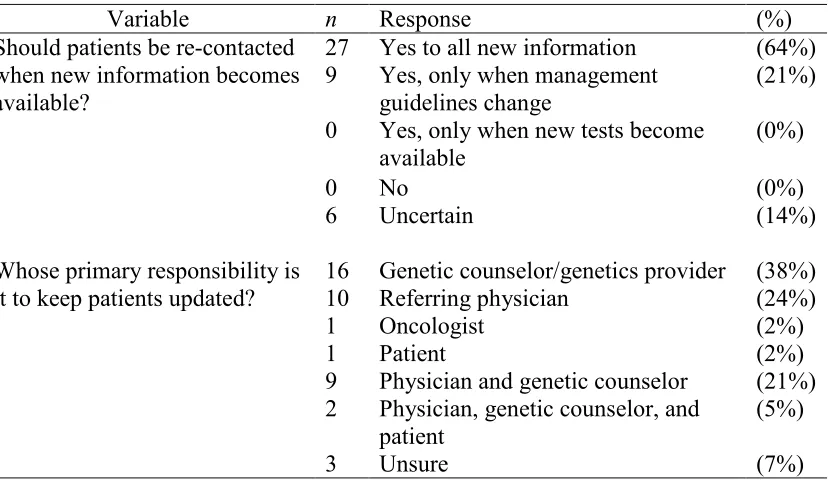 Table 2.3 Physician Demographics (N = 42) 