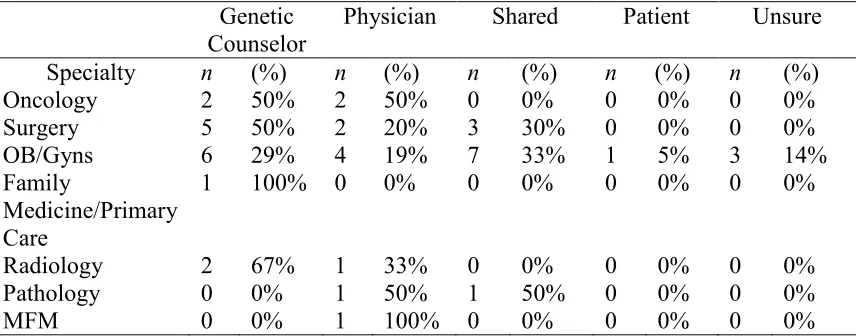 Table 2.5 Provider Responsible for Re-contacting Patients (N = 42) 