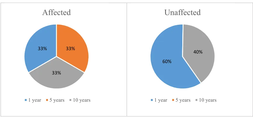 Figure 2.2 Desired Frequency of Updates in Affected and Unaffected Participants 