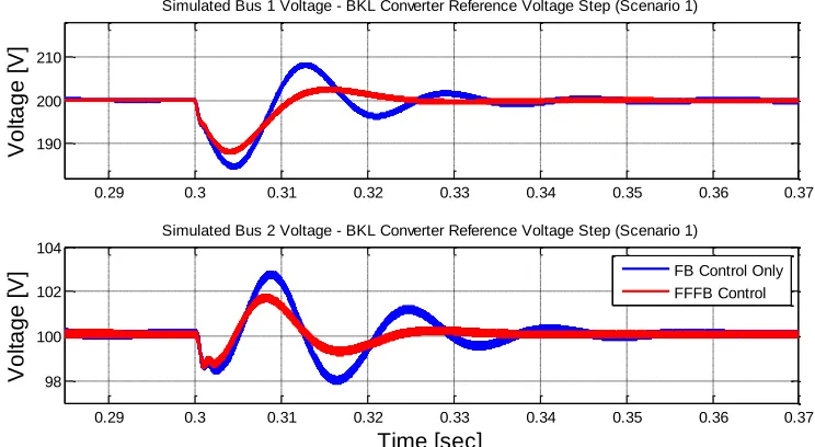 Figure 4.6. Time domain simulation of Scenario 1 MVDC bus voltages under (blue) FB control only and (red) FFFB control during BKL voltage reference step