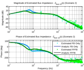 Figure 4.7. Bode plot of simulated Scenario 2 bus self-impedance Zbus-11 non-parametric estimation and analytic model for system operating under FB and FFFB control