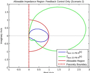Figure 3.18. Nyquist plot of Scenario 2 normalized analytic bus impedances and Allowable Impedance Region (ζmin = 0.5) for system operating under FB control only