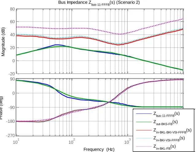 Figure 3.20. Bode plot of Scenario 2 Bus 2 analytic self-impedance and associated source and load converter impedances for system operating under FFFB control