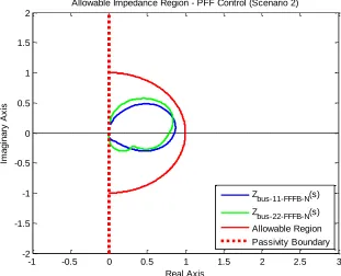 Figure 3.21. Nyquist plot of Scenario 2 normalized analytic bus impedances and Allowable Impedance Region (ζmin = 0.5) for system operating under FFFB control