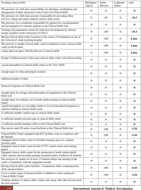 Table 1. Evaluation of emergency medicine education level of shahid  Beheshti University of Medical Sciences hospitals 