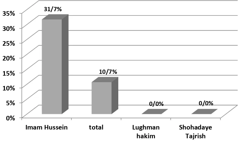 Figure 1. Comparison of the average of evaluation scores of emergency medicine departments of shahid Beheshti University of Medical Sciences hospitals based on teaching clinical skills from faculty members and students 