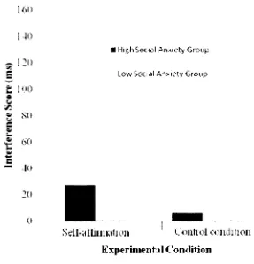 Figure 2. Mean Interference scores of high and low social anxiety groups after SA 