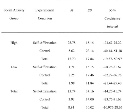 Table 1. Estimated Interference Score Marginal Means for Social Anxiety Group, Experimental 