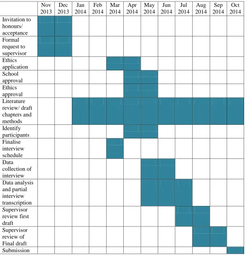 Table 1. Gantt Chart Showing Timeline for Implementation 
