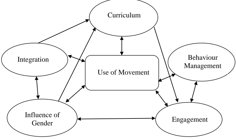 Figure 1. Themes which Evolved from the Responses Received from Participant Data 