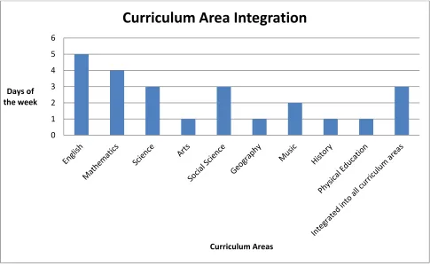 Figure 2. Curriculum Areas 