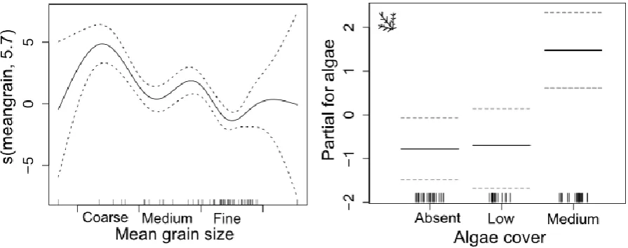 Fig. 2.7. Graphical results of the GAM model ﬁtted to abundance of E. bifrons.  Significant 