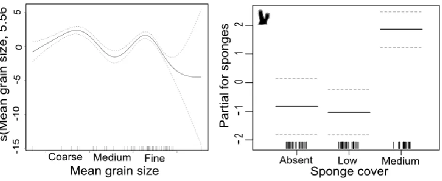 Fig. 2.8. Graphical results of the GAM model ﬁtted to abundance of M. asperrima.Significant 