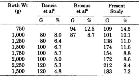 Fig 3.Age at lowestpostnatalweightv birthweight.