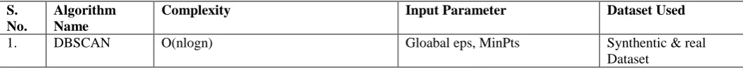 TABLE I Complexity[3] COMPARISON OF DENSITY-BASED ALGORITHMS  Input Parameter 