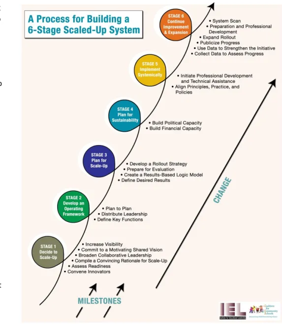 Figure 6. A Process for Building a Scaled-Up System 