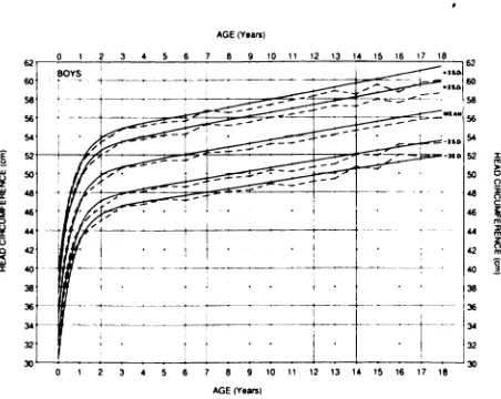 Fig 6.Smoothedparedcircumferencemeans(±2SDand±3SD)fromheaddataforgirls.Presentdata(-)com-withdatafromNellhaus4(--