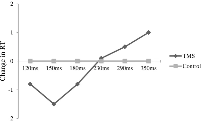 Figure 6.1. Estimation of hypothesised differences in RT between control and TMS 