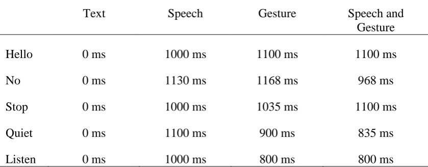 Table 7.1. Onset of Stimulus for Words in Each Modality Following the Fixation 