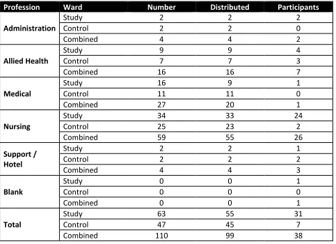 Table 8: Post-intervention Questionnaire Response Rate, by Profession 