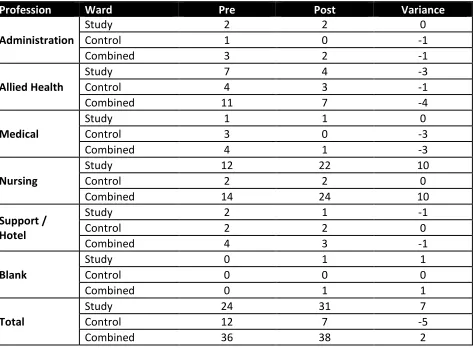 Table 9: Comparison of Response Rate, by Profession, between the Pre-Intervention and Post-Intervention Questionnaires 