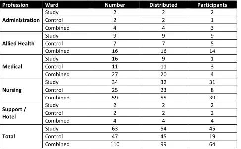Table 2: Number of Study Participants, by Profession 
