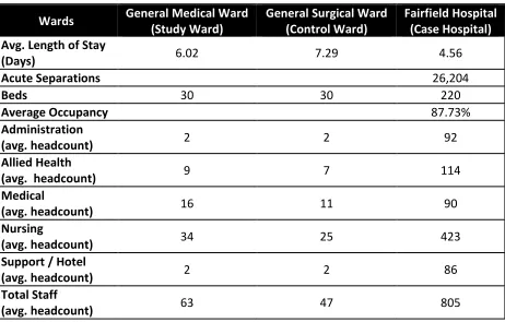 Table 4: Summary of general patient demographics and staffing compositions for the Study and Control wards, compared to the entire Hospital, for the period 2011-12 