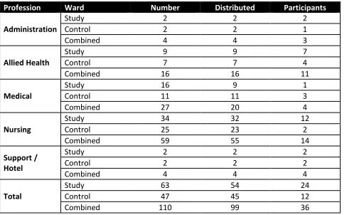 Table 7: Pre-intervention Questionnaire Response Rate, by Profession 