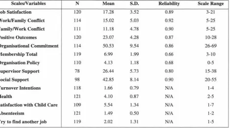 Table 3 Means, Standard Deviations and Scale Ranges for the Variables in Analysis. 