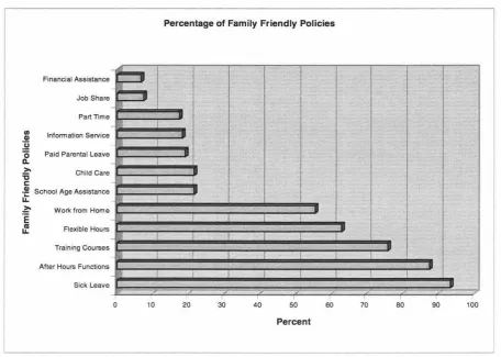 Figure 2 Percentage of Family Friendly Policies Available to the Sample 