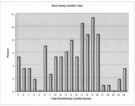 Figure 4 Work/family Conflict Total. 