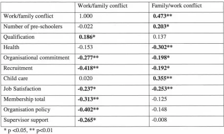 Table 4 Differences in Significant Correlations between Work/family Conflict and 