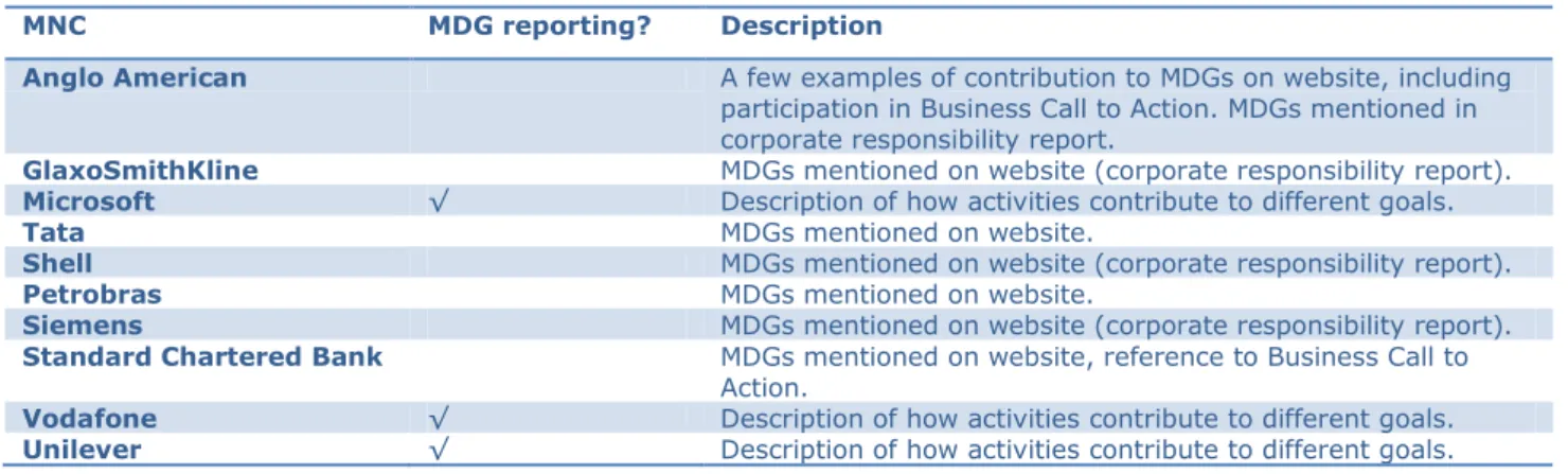 Table 1: Examples of MNCs’ reporting on MDGs 