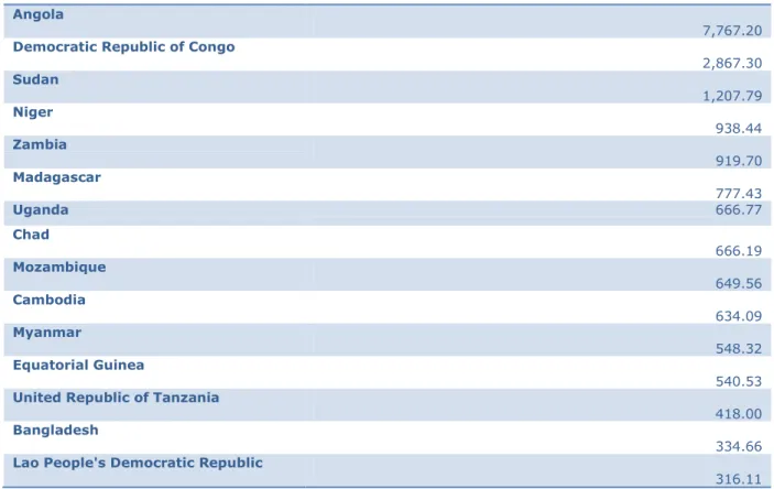 Table A1: Top 15 LDCs by change in FDI inflows, 2000-2010  