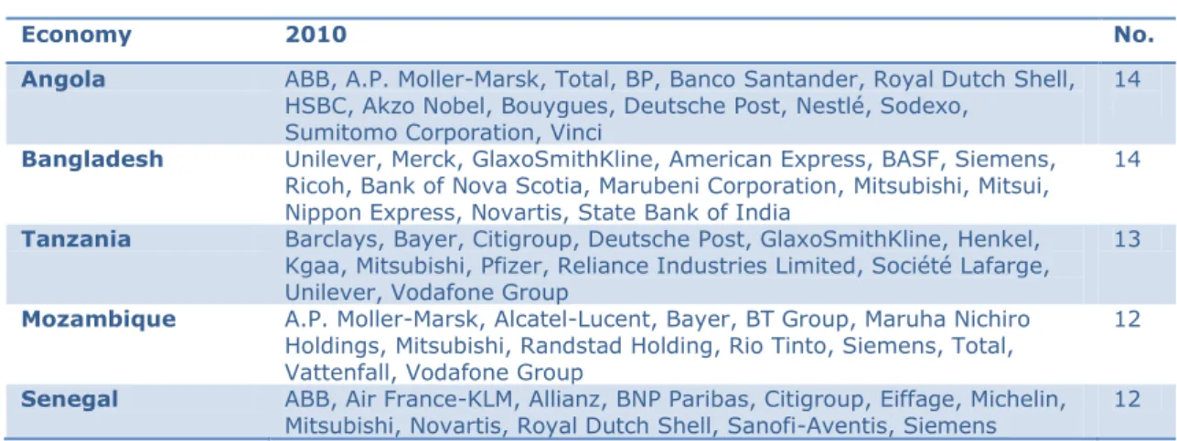 Table A3: Fortune Global 500 firms with presence in more than 3 LDCs 