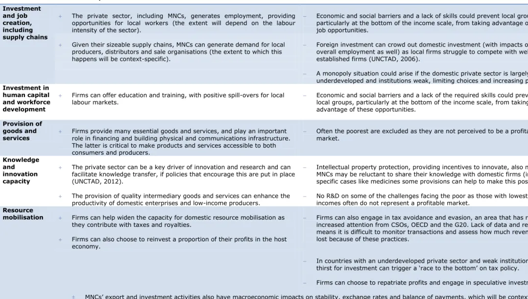 Table A4: Some examples of potential impacts on development  
