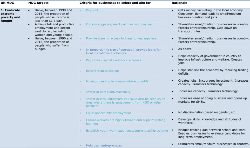 Table A5: Example of a framework linking business contribution to the current MDGs  