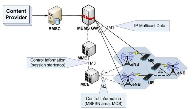 Figure 5. MBMS LTE network architecture