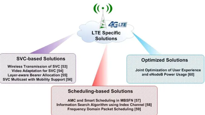 Figure 6. Classiﬁcation of LTE-speciﬁc solutions