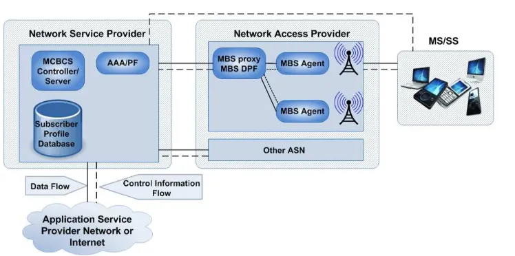 Figure 7. MBMS WiMAX network architecture